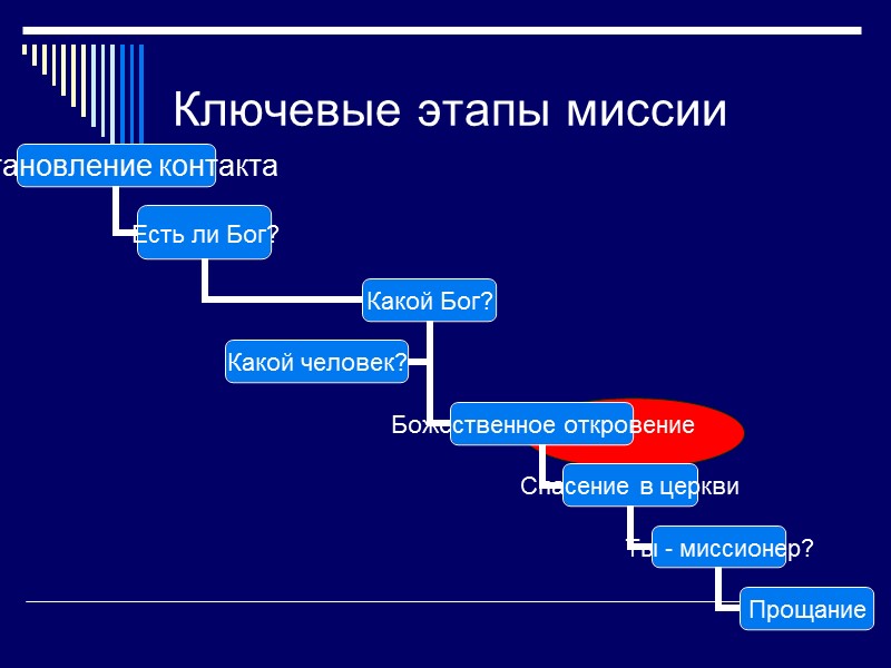 Ключевые этапы миссии